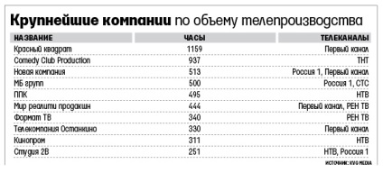 Cine produce conținut pentru canalele de televiziune rusești, articole