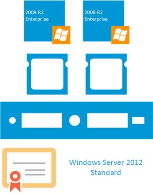 Licențiere server Windows 2012