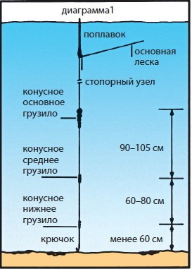 Ловля зі змінним поплавком