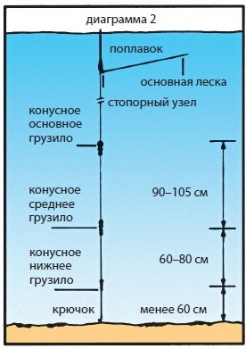 Ловля зі змінним поплавком