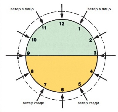 Ловля зі змінним поплавком