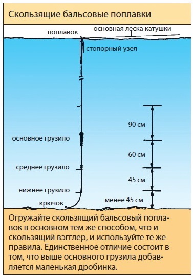 Ловля зі змінним поплавком