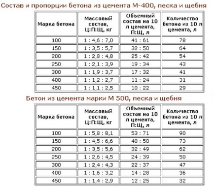 Марки бетону і їх характеристики таблиця по гост, сфера застосування