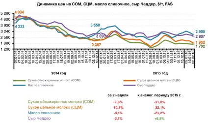 Piața produselor lactate din Rusia, rezultatele din 2015 și prognoza dezvoltării industriei, revista despre apk