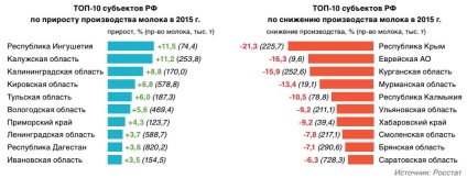 Piața produselor lactate din Rusia, rezultatele din 2015 și prognoza dezvoltării industriei, revista despre apk