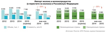 Piața produselor lactate din Rusia, rezultatele din 2015 și prognoza dezvoltării industriei, revista despre apk