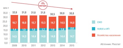 Piața produselor lactate din Rusia, rezultatele din 2015 și prognoza dezvoltării industriei, revista despre apk