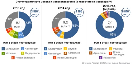 Молочний ринок росії підсумки 2015 року та прогноз розвитку галузі, журнал про апк