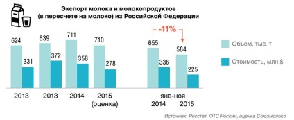 Молочний ринок росії підсумки 2015 року та прогноз розвитку галузі, журнал про апк