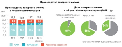 Молочний ринок росії підсумки 2015 року та прогноз розвитку галузі, журнал про апк