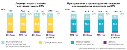 Молочний ринок росії підсумки 2015 року та прогноз розвитку галузі, журнал про апк