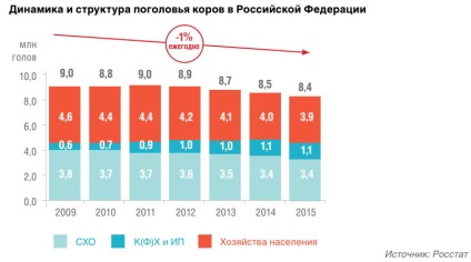 Молочний ринок росії підсумки 2015 року та прогноз розвитку галузі, журнал про апк