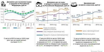 Piața produselor lactate din Rusia, rezultatele din 2015 și prognoza dezvoltării industriei, revista despre apk