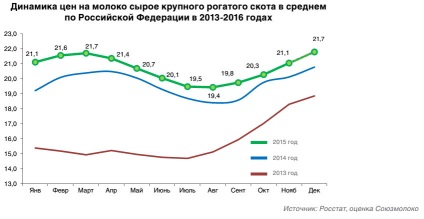 Молочний ринок росії підсумки 2015 року та прогноз розвитку галузі, журнал про апк