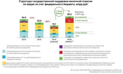 Молочний ринок росії підсумки 2015 року та прогноз розвитку галузі, журнал про апк