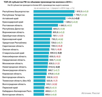 Piața produselor lactate din Rusia, rezultatele din 2015 și prognoza dezvoltării industriei, revista despre apk