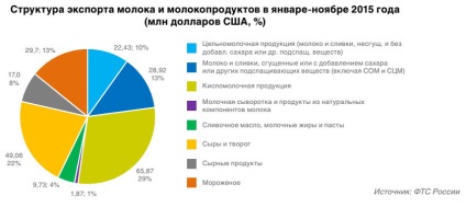 Piața produselor lactate din Rusia, rezultatele din 2015 și prognoza dezvoltării industriei, revista despre apk