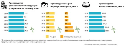 Молочний ринок росії підсумки 2015 року та прогноз розвитку галузі, журнал про апк