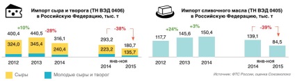 Молочний ринок росії підсумки 2015 року та прогноз розвитку галузі, журнал про апк