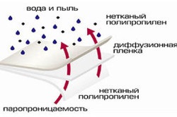 Instalarea de instalații de hidroizolare pe acoperiș a membranelor și filmelor