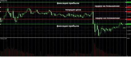 Non ферма - принцип на търговията на главната новина