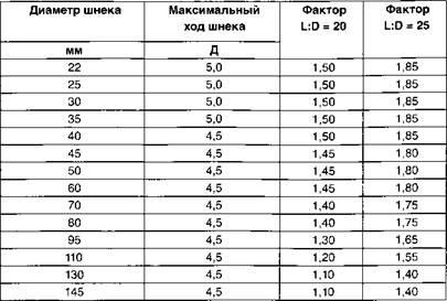 Обсяг дозування і час перебування матеріалу в циліндрі