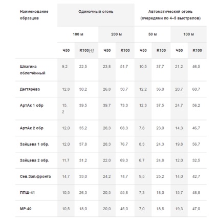 Про простоті ППШ і про конкурс на новий пістолет-кулемет для радянської армії для заміни ППШ