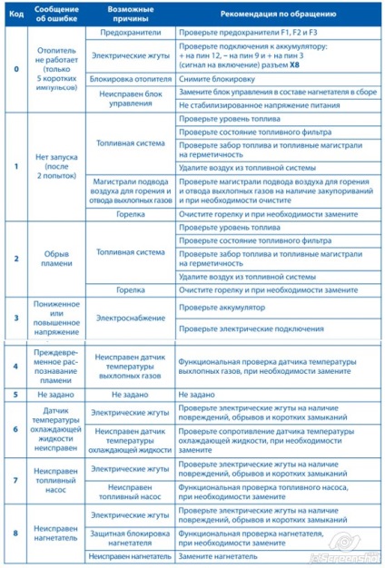 Erori ale webasto încălzitor independent