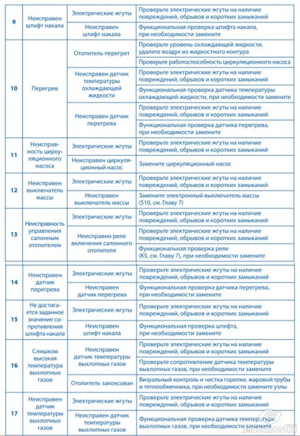 Помилки автономного обігрівача Вебасто