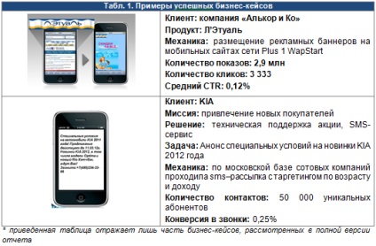 A fő hajtóereje a mobil marketing piac a következő években 2010-2016 (a vezetők) A fő hajtóereje a mobil marketing piac 2010-2016,