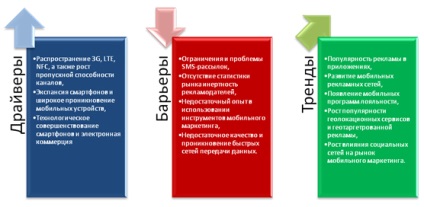 Основні драйвери ринку мобільного маркетингу в 2010-2016 рр