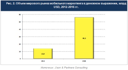 A fő hajtóereje a mobil marketing piac a következő években 2010-2016 (alap) A fő hajtóereje a mobil marketing piac 2010-2016,