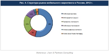 A fő hajtóereje a mobil marketing piac a következő években 2010-2016 (a vezetők) A fő hajtóereje a mobil marketing piac 2010-2016,