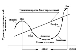 Особливості економічної циклічності - студопедія