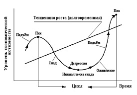 Jellemzői az üzleti ciklus - studopediya