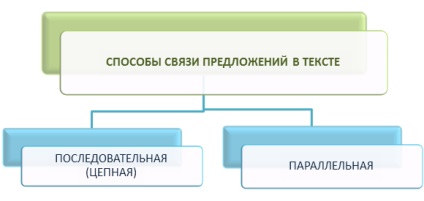 Про способи зв'язку речень у тексті - російське слово