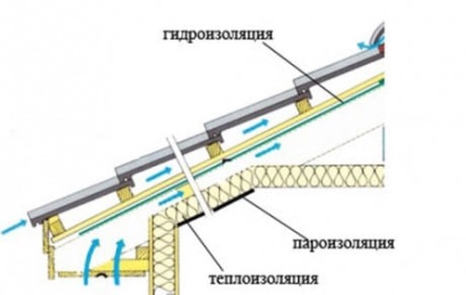 Izolarea fonică a acoperișului alege materialul și se familiarizează cu subtilitățile instalării competente