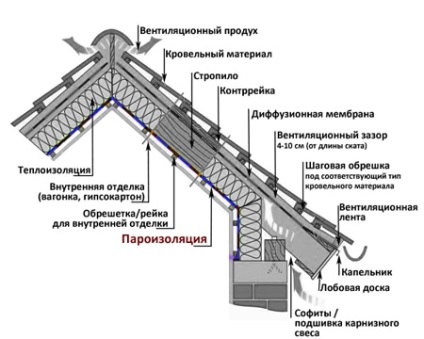 Izolarea fonică a acoperișului alege materialul și se familiarizează cu subtilitățile instalării competente