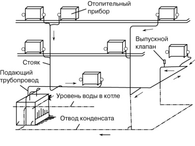 Парове опалення в приватному будинку особливості та принцип роботи