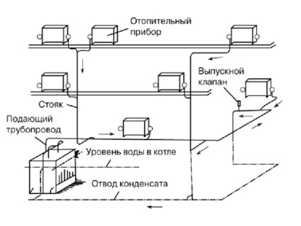 Парове опалення в приватному будинку особливості та принцип роботи