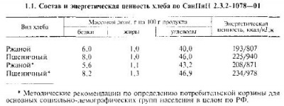 Valoarea nutritivă a pâinii și modalitățile de creștere a acesteia - totul despre tehnologia produselor de panificație