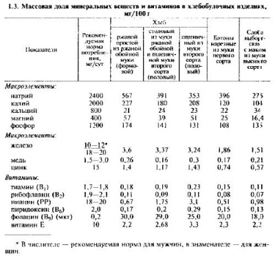 Valoarea nutritivă a pâinii și modalitățile de creștere a acesteia - totul despre tehnologia produselor de panificație