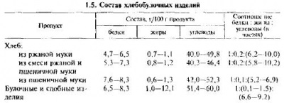 Valoarea nutritivă a pâinii și modalitățile de creștere a acesteia - totul despre tehnologia produselor de panificație