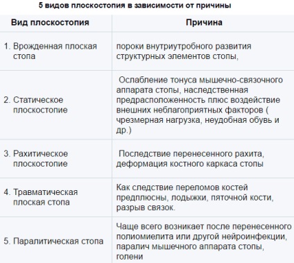 Плоскостопість причини, ознаки, симптоми, лікування і профілактика