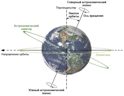 Чому змінився кут нахилу осі землі еспаво (міжнародна асоціація працівників світла)