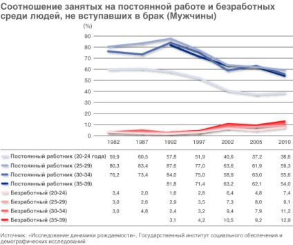 Чому японської молоді важко створити сім'ю розшарування в суспільстві триває, інформація про