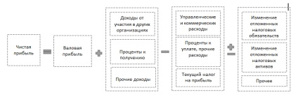 По някаква линия отразява брутната печалба в баланса