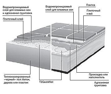 Покриття для теплого водяного статі види, особливості, характеристики