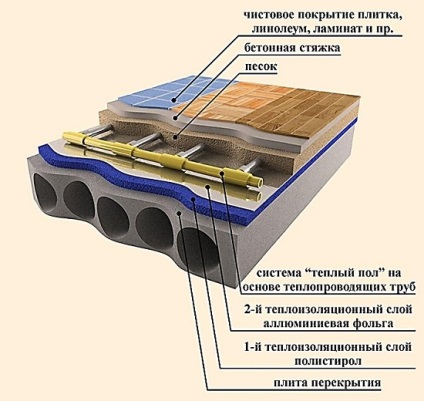 Acoperire pentru tipurile de podea cu apă caldă, caracteristici, caracteristici