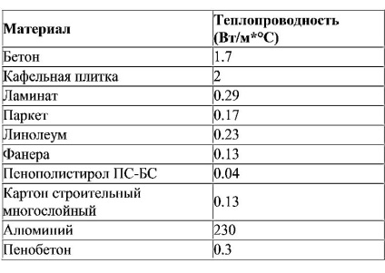 Acoperire pentru tipurile de podea cu apă caldă, caracteristici, caracteristici